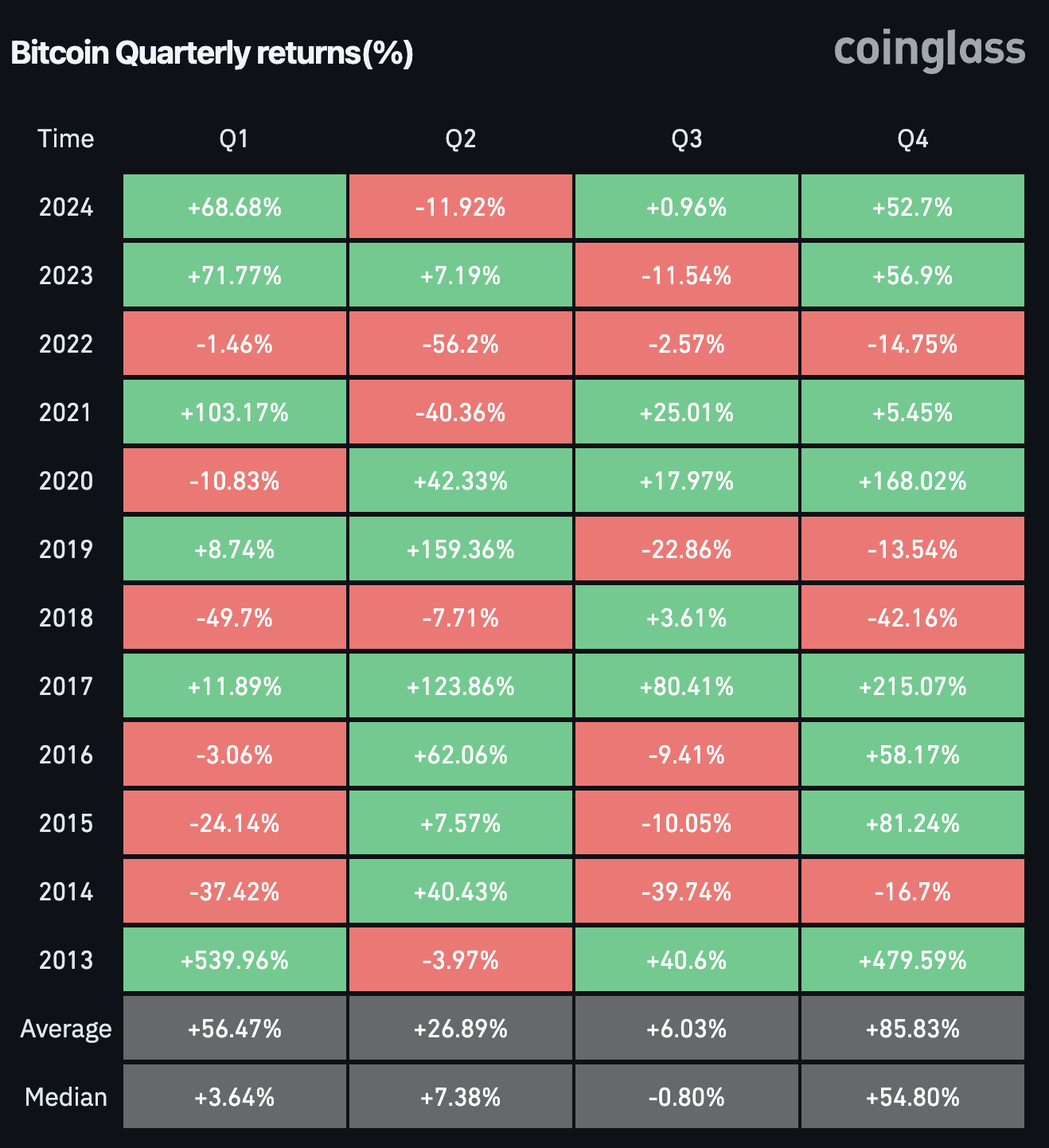 Bitcoin returns quarterly historical data